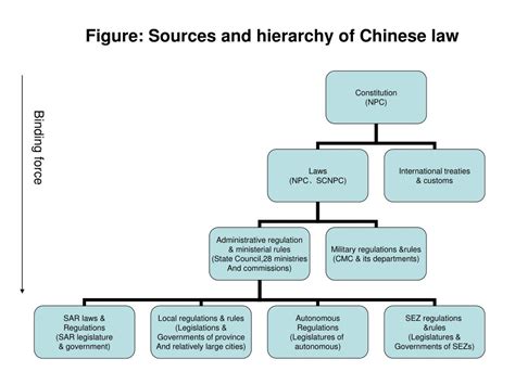 how laws are made in china